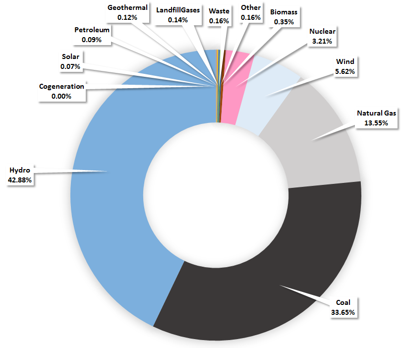State of Oregon Energy in Oregon Electricity Mix in Oregon